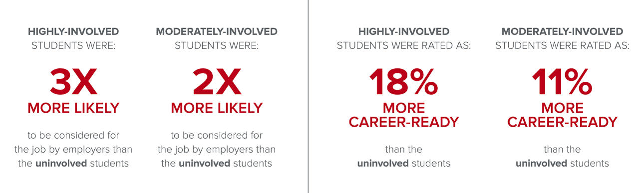 Highly-involved students (rated 18% more career ready) were 3 times more likely to be considered for a job than uninvolved students.  Moderately-involved students (rated 11% more career ready) were 2 times more likely.