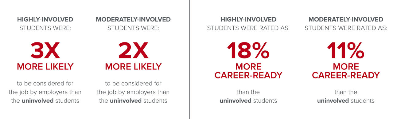 Highly-involved students were 3X more likely to be considered for a job than uninvolved students